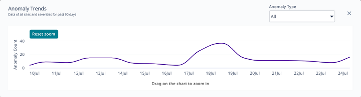 Anomaly Trends zoomed in view. Anomaly Trends zoomed in view.